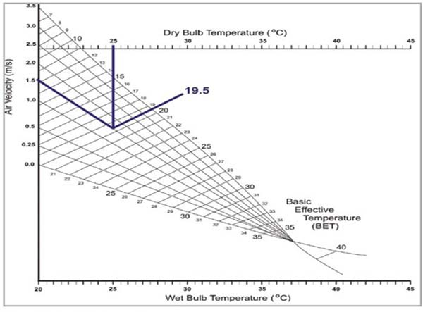 Ahorro en aire acondicionado utilizando ventiladores con tecnología HVLS