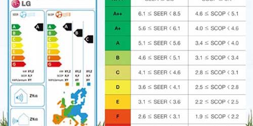 LG Privilege A+++ en la clasificación energética