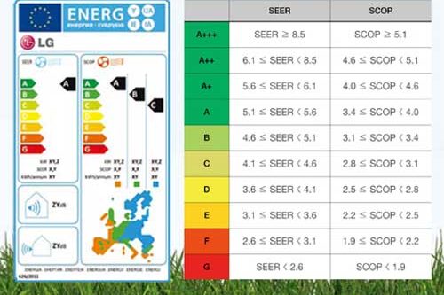 LG Privilege A+++ en la clasificación energética
