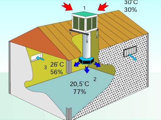 Refrigeración por evaporación